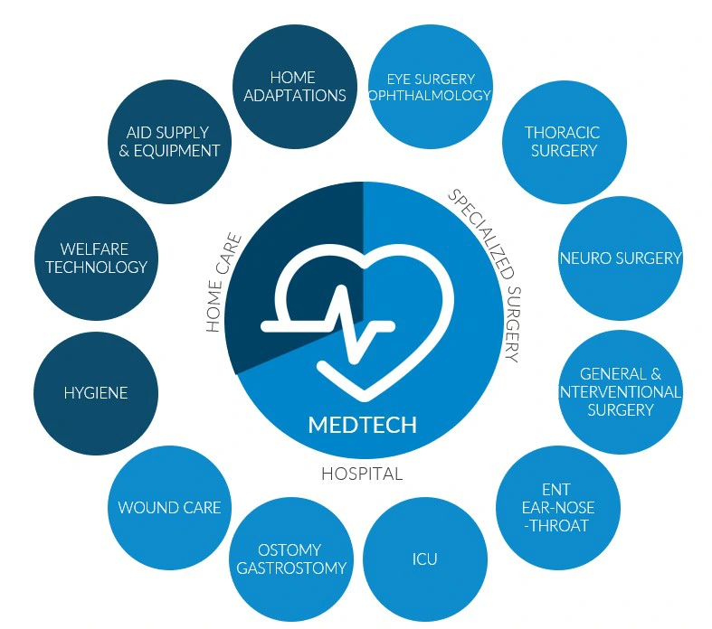 Segments Medtech