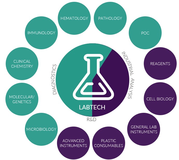 Segments Labtech